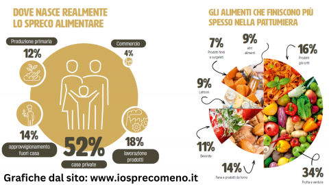 Spreco alimentare